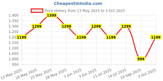 flipkart.com goboult Z40 Pro with 100H Battery, Quad Mic ENC, Scratch Proof, Rubber Grip Design, 5.3v Bluetooth Headset goboult Price History Graph from 13 May 2025 to 3 Oct 2025