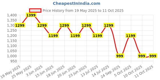 flipkart.com goboult Z40 Pro with 100H Battery, Quad Mic ENC, Scratch Proof, Rubber Grip Design, 5.3v Bluetooth Headset goboult Price History Graph from 19 May 2025 to 11 Oct 2025