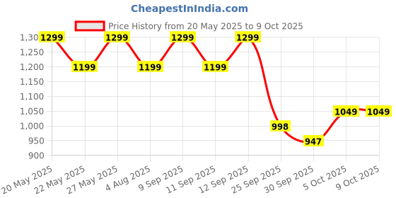flipkart.com goboult Z40 Pro with 100H Battery, Quad Mic ENC, Scratch Proof, Rubber Grip Design, 5.3v Bluetooth Headset goboult Price History Graph from 20 May 2025 to 9 Oct 2025