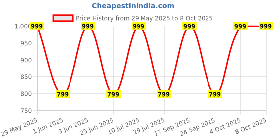 flipkart.com goboult Z40 with Zen ENC Mic, 60H Battery Life, Low Latency Gaming, Made In India, 5.3 Bluetooth Headset goboult Price History Graph from 29 May 2025 to 8 Oct 2025
