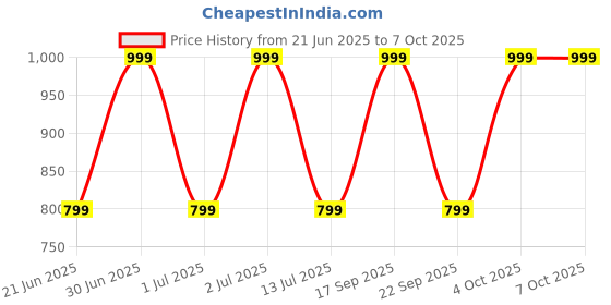 flipkart.com goboult Z40 with Zen ENC Mic, 60H Battery Life, Low Latency Gaming, Made In India, 5.3 Bluetooth Headset goboult Price History Graph from 21 Jun 2025 to 7 Oct 2025