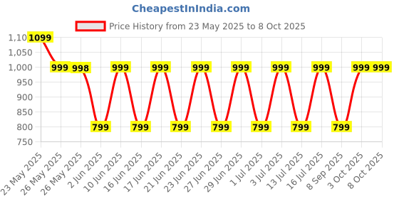 flipkart.com goboult Z40 with Zen ENC Mic, 60H Battery Life, Low Latency Gaming, Made In India, 5.3 Bluetooth Headset goboult Price History Graph from 23 May 2025 to 8 Oct 2025