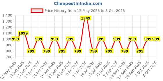 flipkart.com goboult Z40 with Zen ENC Mic, 60H Battery Life, Low Latency Gaming, Made In India, 5.3v Bluetooth Headset goboult Price History Graph from 12 May 2025 to 8 Oct 2025