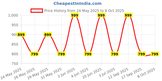flipkart.com goboult Z60 with 60Hr Battery, Quad Mic ENC, 50ms Ultra Low Latency, Made In India, 5.3 Bluetooth Headset goboult Price History Graph from 24 May 2025 to 8 Oct 2025