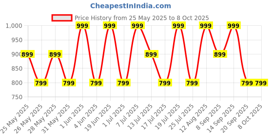 flipkart.com goboult Z60 with 60Hr Battery, Quad Mic ENC, 50ms Ultra Low Latency, Made In India, 5.3 Bluetooth Headset goboult Price History Graph from 25 May 2025 to 7 Oct 2025