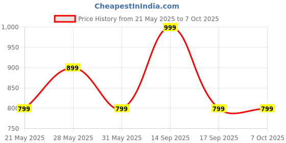 flipkart.com goboult Z60 with 60Hr Battery, Quad Mic ENC, 50ms Ultra Low Latency, Made In India, 5.3 Bluetooth Headset goboult Price History Graph from 21 May 2025 to 7 Oct 2025