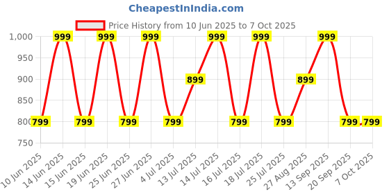 flipkart.com goboult Z60 with 60Hr Battery, Quad Mic ENC, 50ms Ultra Low Latency, Made In India, 5.3 Bluetooth Headset goboult Price History Graph from 10 Jun 2025 to 6 Oct 2025