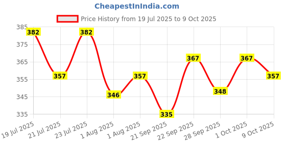 flipkart.com gobs Baby Carrier 4 in 1 Bag Adjustable Baby Carrier Kids Facing In and Out Position Baby Carrier gobs Price History Graph from 19 Jul 2025 to 9 Oct 2025