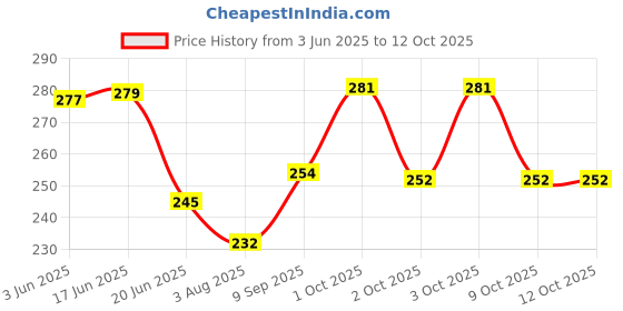 flipkart.com gobuy Bird Spike gobuy Price History Graph from 3 Jun 2025 to 12 Oct 2025