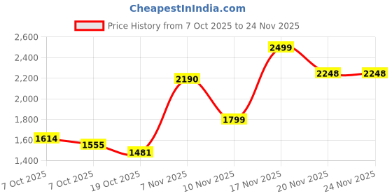 flipkart.com GOCAM SnapHero-6413 NEWLY launched 4K ULTRA HD WIFI SPORTS AND ACTION CAMERA WITH ACCESSIORIES Sports and Action Camera Price History Graph from 7 Oct 2025 to 23 Nov 2025