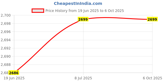 flipkart.com gocart 360Â Rotating Wheels, Carton Printed Pattern Non-Breakable & Extra Light Weight Kids Trolley Bag- In Multi-Colour (20" Cabin Size) Small Travel Bag- 20 gocart Price History Graph from 19 Jun 2025 to 6 Oct 2025