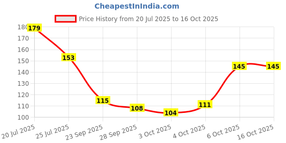 flipkart.com gocart 5-60Kg Adjustable Hand Grip Strength Trainer Exerciser Forearm With Counter Hand Grip/Fitness Grip gocart Price History Graph from 20 Jul 2025 to 16 Oct 2025