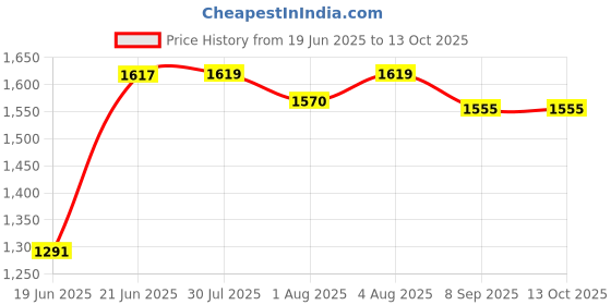 flipkart.com gocart Adjustable Toilet Training Seat with Sturdy Non-Slip Wide Step and Soft Cushion for Baby Potty Seat gocart Price History Graph from 19 Jun 2025 to 13 Oct 2025