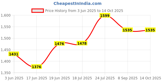 flipkart.com gocart Adjustable Toilet Training Seat with Sturdy Non-Slip Wide Step and Soft Cushion for Baby Potty Seat gocart Price History Graph from 3 Jun 2025 to 14 Oct 2025