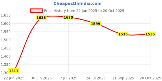 flipkart.com gocart Adjustable Toilet Training Seat with Sturdy Non-Slip Wide Step and Soft Cushion for Baby Potty Seat gocart Price History Graph from 22 Jun 2025 to 20 Oct 2025