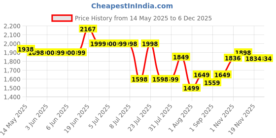 flipkart.com gocart Baby Booster Feeding Chair -Easy Travel Chair - with Safety Belt and Removable Dining Tray for Infants and Toddlers gocart Price History Graph from 14 May 2025 to 5 Dec 2025