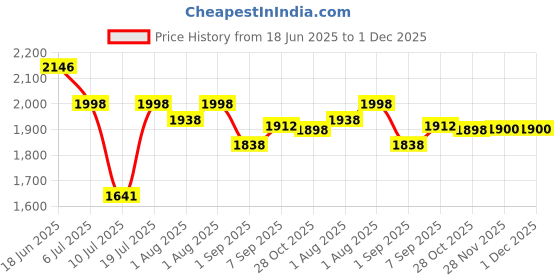 flipkart.com gocart Baby Booster Feeding Chair -Easy Travel Chair - with Safety Belt and Removable Dining Tray for Infants and Toddlers gocart Price History Graph from 18 Jun 2025 to 30 Nov 2025