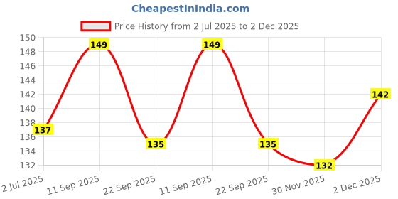 flipkart.com gocart Baby Safety Nail Scissors Nail Clippers with Magnifier gocart Price History Graph from 2 Jul 2025 to 2 Dec 2025