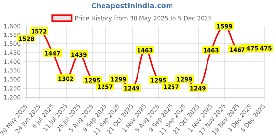 flipkart.com gocart Kid Toilet Seat with Sturdy Non-Slip Ladder Step Potty Ladder for Baby Potty Seat gocart Price History Graph from 30 May 2025 to 5 Dec 2025
