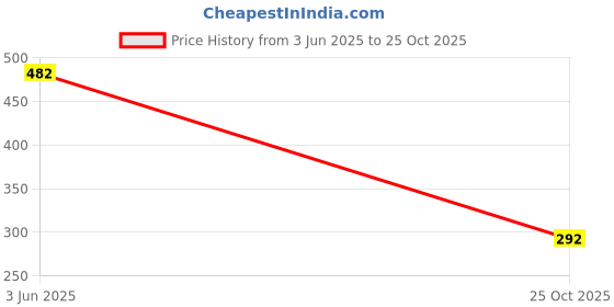 flipkart.com gocart Microfiber 350 GSM Bath, Beach, Face, Hair, Hand, Sport Towel gocart Price History Graph from 3 Jun 2025 to 25 Oct 2025