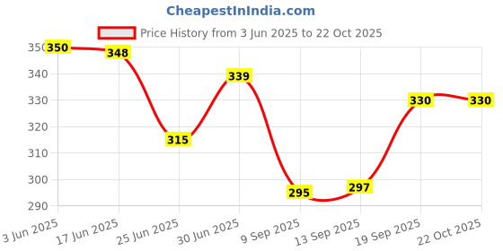 flipkart.com GOCART Multipurpose Tactical Universal Waist Bags Molle EDC Pouch with Outdoor Hook And Phone Holster for Hiking Climbing Camping Traveling Sports Mobile Pouch Tactical Waist Bags Price History Graph from 3 Jun 2025 to 21 Oct 2025