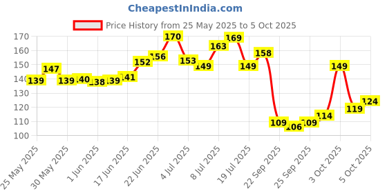 flipkart.com gocart New High Quality Jump Rope With Comfortable Handles - For Any Skill Level Freestyle Skipping Rope gocart Price History Graph from 25 May 2025 to 5 Oct 2025