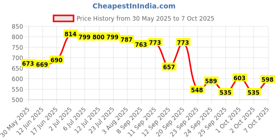 flipkart.com gocart Non Slip Doorway Gym Bar, Bar for Home, Mountable, Adjustable in Length Chin-up Bar gocart Price History Graph from 30 May 2025 to 7 Oct 2025