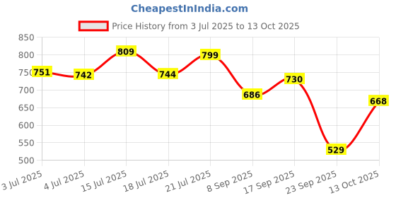 flipkart.com gocart Non Slip Doorway Gym Bar, Bar for Home, Mountable, Adjustable in Length Chin-up Bar gocart Price History Graph from 3 Jul 2025 to 13 Oct 2025