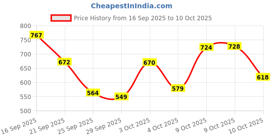 flipkart.com gocart Non Slip Doorway Gym Bar, Bar for Home, Mountable, Adjustable in Length Chin-up Bar gocart Price History Graph from 16 Sep 2025 to 9 Oct 2025