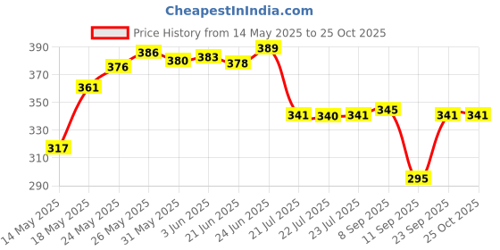flipkart.com GOCART Outdoor Tactical Waist Bag EDC Molle Belt Waist Pouch Security Purse Phone Carrying Case for Mobile Waist Belt Pouch Price History Graph from 14 May 2025 to 24 Oct 2025