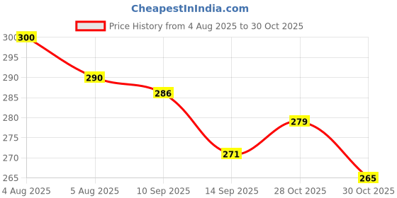 flipkart.com gocart Skipping Rope with Foam Handled Black Color Freestyle Skipping Rope gocart Price History Graph from 4 Aug 2025 to 28 Oct 2025