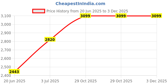 flipkart.com gocart Small Cabin Suitcase (20 inch) 4 Wheels - Kids Rolling Suitcase With Carry On Hard Shell Lightweight Travel Trolley Bag - Blue gocart Price History Graph from 20 Jun 2025 to 3 Dec 2025