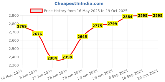 flipkart.com gocart Small Cabin Suitcase (20 inch) 4 Wheels - Kids Rolling Suitcase With Carry On Hard Shell Lightweight Travel Trolley Bag - Multicolor gocart Price History Graph from 16 May 2025 to 18 Oct 2025