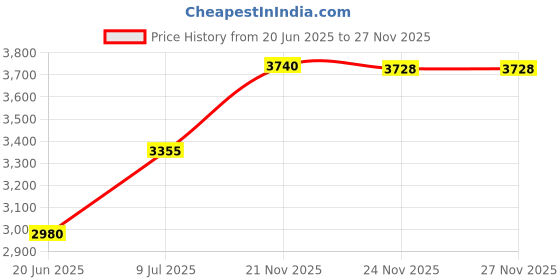 flipkart.com gocart Small Cabin Suitcase (24 inch) 4 Wheels - Kids Trolley suitcase with Carry On hard shell lightweight travel BAG - Multicolor gocart Price History Graph from 20 Jun 2025 to 26 Nov 2025