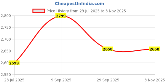 flipkart.com gocart Small Cabin Suitcase (41 cm) 4 Wheels - 16" Inch 4 wheeled  for kids Children kid luggage Travel Trolley Bag - Multicolor gocart Price History Graph from 23 Jul 2025 to 3 Nov 2025