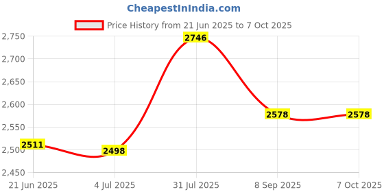 flipkart.com gocart Small Cabin Suitcase (41 cm) 4 Wheels - 360ÃÂ Rotating - Blue gocart Price History Graph from 21 Jun 2025 to 6 Oct 2025