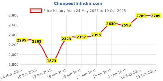flipkart.com gocart Small Cabin Suitcase (51 cm) 4 Wheels - Polycarbonate Kids 360 Degree Rotating Wheels Travel Trolley Bag - Blue gocart Price History Graph from 24 May 2025 to 17 Oct 2025