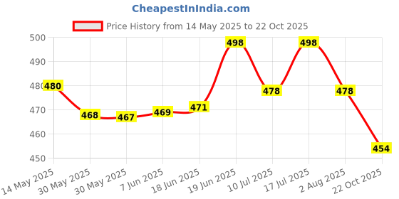flipkart.com gocart Stainless Steel Pet Tie-Out 15 Feet Cable Leash For Dogs Great For Yard Camping 450 cm Dog Chain Leash gocart Price History Graph from 14 May 2025 to 22 Oct 2025