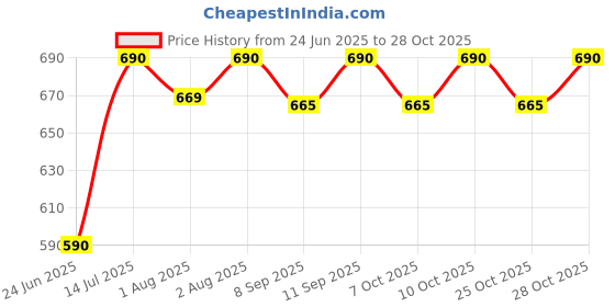flipkart.com vaya GoChamp Bunny Theme Water Bottle Bag for Kids, Dust Proof Water Bottle Bag vaya Price History Graph from 24 Jun 2025 to 28 Oct 2025