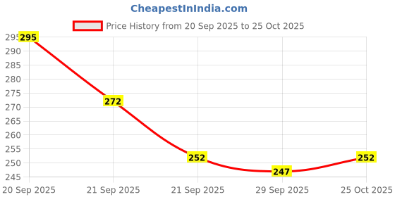 flipkart.com goclick New_Car Windscreen Repair Kit,for Fix Auto Windshield Glass PO2 Windshield Repair Kit goclick Price History Graph from 20 Sep 2025 to 25 Oct 2025