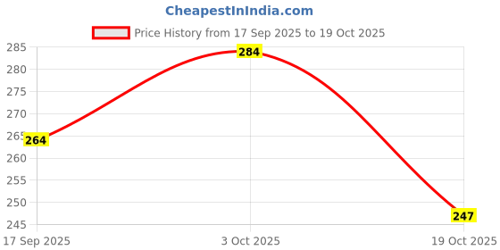 flipkart.com goclick New_Easy DIY Repairs Windshield Repair Resin for Repairing Glasses Windshield Repair Kit goclick Price History Graph from 17 Sep 2025 to 19 Oct 2025