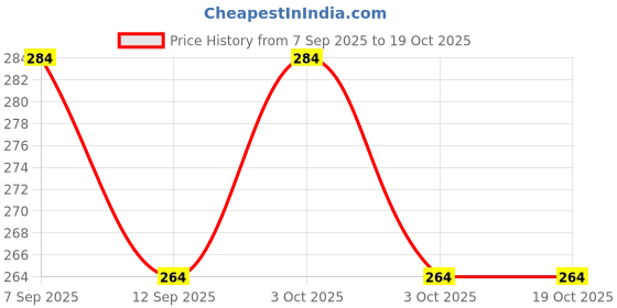 flipkart.com goclick New_Windshield Repair Kit for Chips and Cracks Windshield Repair Kit goclick Price History Graph from 7 Sep 2025 to 19 Oct 2025