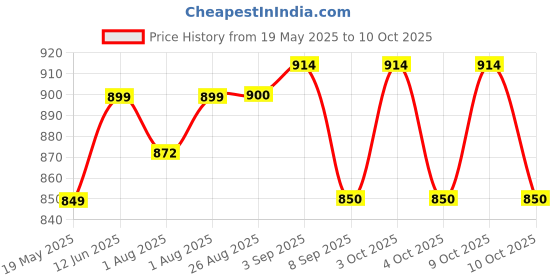 flipkart.com goclick Nipple Aspirator, Breastfeeding Correction for Flat, Easy to Use Nipple Puller goclick Price History Graph from 19 May 2025 to 9 Oct 2025