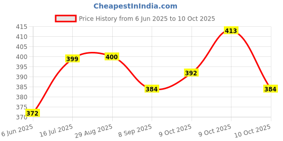 flipkart.com goclick Scratch Remover Paint goclick Price History Graph from 6 Jun 2025 to 10 Oct 2025
