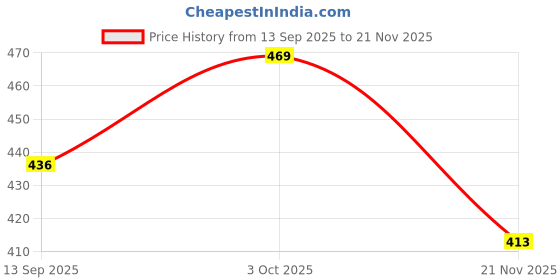 flipkart.com goclick Scratch Remover Paint goclick Price History Graph from 13 Sep 2025 to 21 Nov 2025