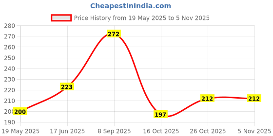 flipkart.com gocoir products Cocopeat (1 kg block) Coir pith for kitchen and terrace gardening. Manure gocoir products Price History Graph from 19 May 2025 to 3 Nov 2025