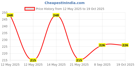 flipkart.com gocoir products Cocopeat best potting soil mix soil manure (1kg) Potting Mixture gocoir products Price History Graph from 12 May 2025 to 18 Oct 2025