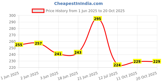 flipkart.com gocoir products Coir Floor Mat gocoir products Price History Graph from 1 Jun 2025 to 19 Oct 2025