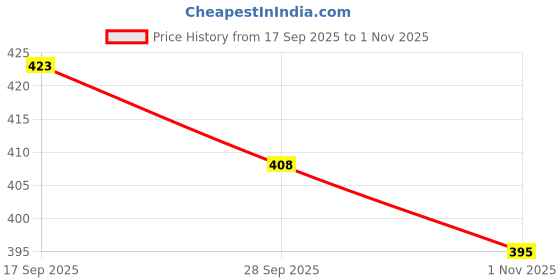 flipkart.com gocoirpith Cocopeat Fine Quality Washed Pith for Garden Soil Manure gocoirpith Price History Graph from 17 Sep 2025 to 1 Nov 2025