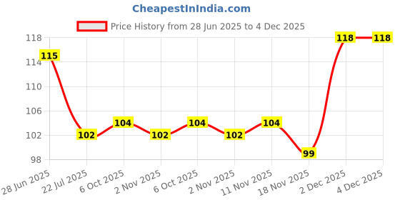flipkart.com god & god's 4 cm MUlticolor Radium Star Set Double-sided Sticker god & god's Price History Graph from 28 Jun 2025 to 2 Dec 2025